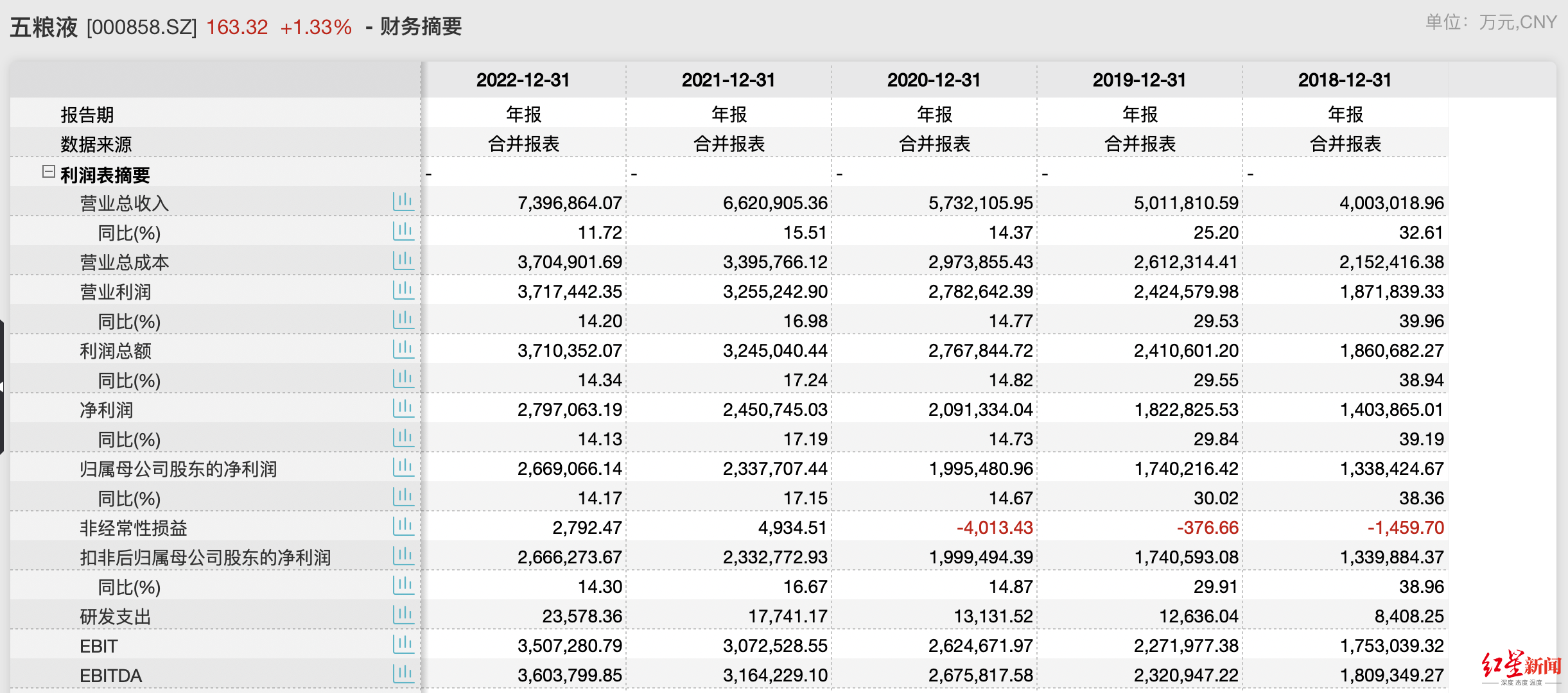 2018年至2022年五粮液业绩数据 图源：Wind