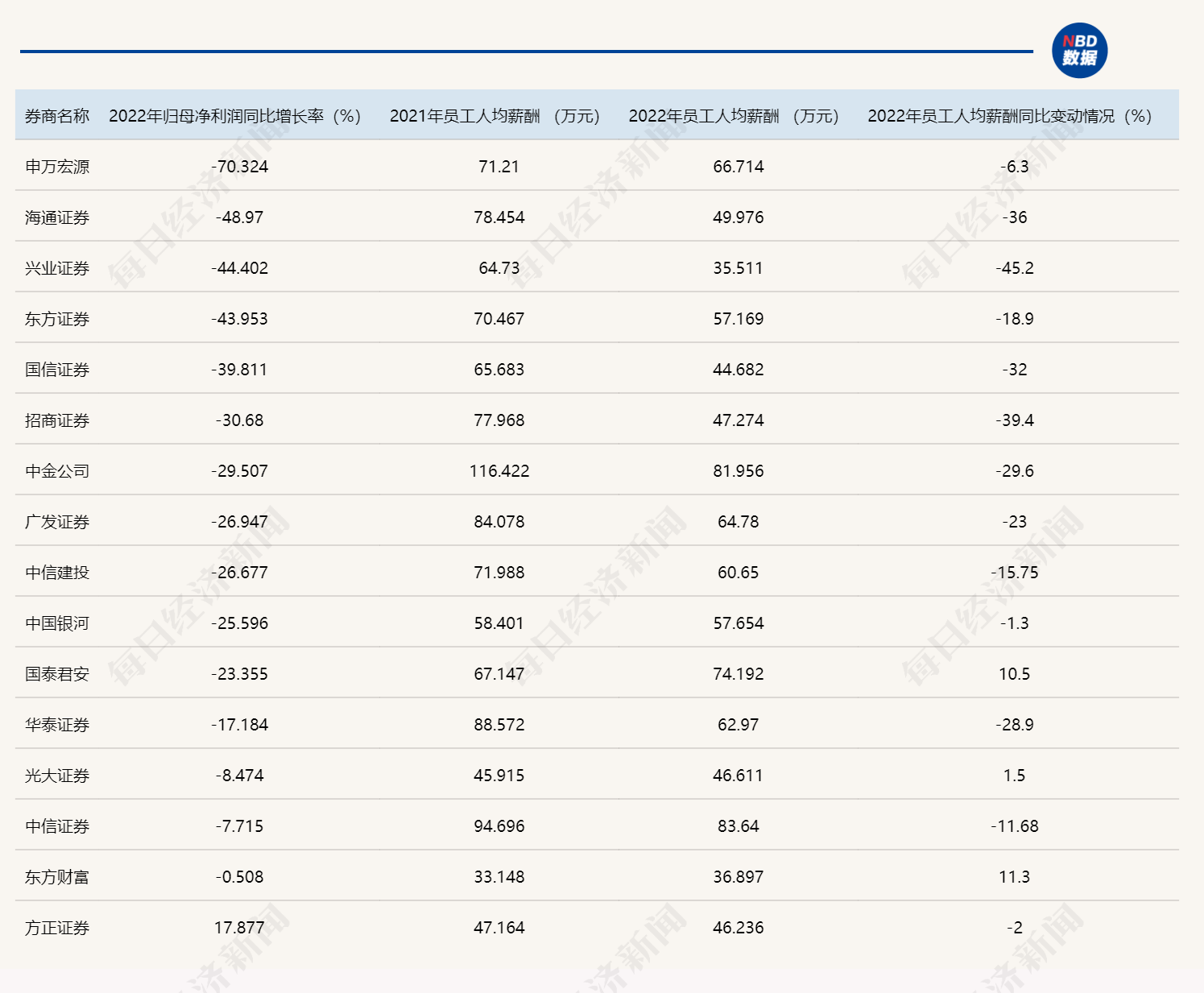 2022年业内大型券商归母净利润及人均薪酬同比变动情况 数据来源：Choice数据