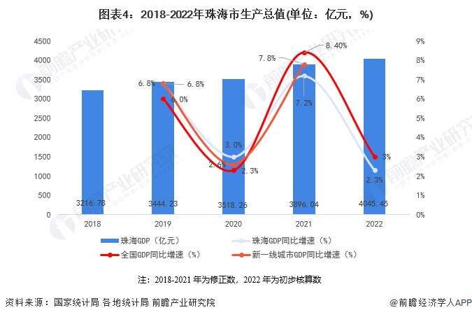 注：2018-2021年为修正数，2022年为初步核算数