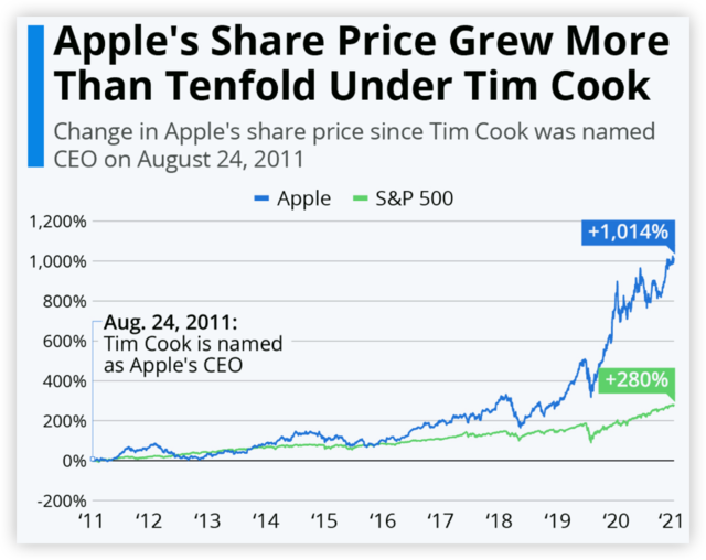 在21年的高点，苹果股价一度较2011年库克接任CEO时翻10倍