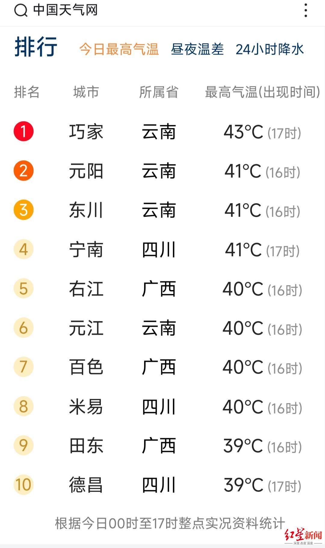 ↑6月2日，中国天气网高温排行榜