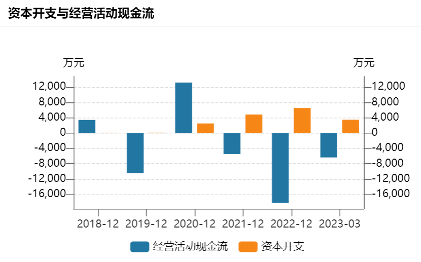 *ST左江的资本开支与经营活动现金流；图源：wind