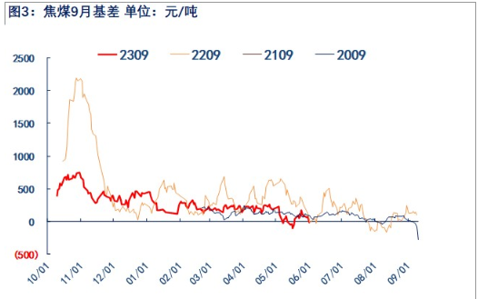 关联品种焦煤所属公司：物产中大期货