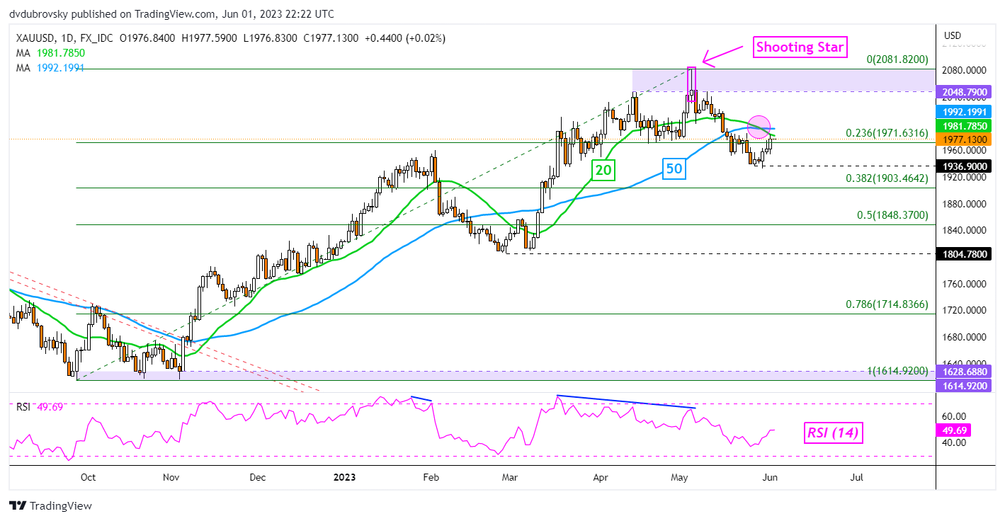 （来源：dailyfx、tradingview）