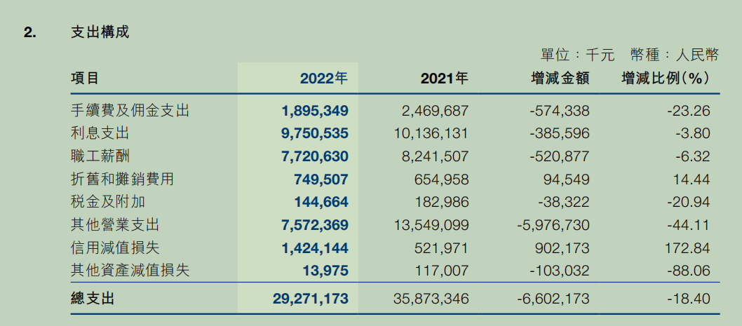 截图自：申万宏源H股2022年报