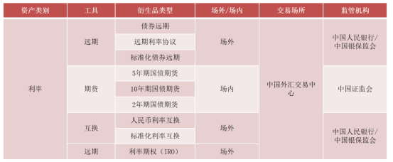 图为我国衍生品市场发展情况