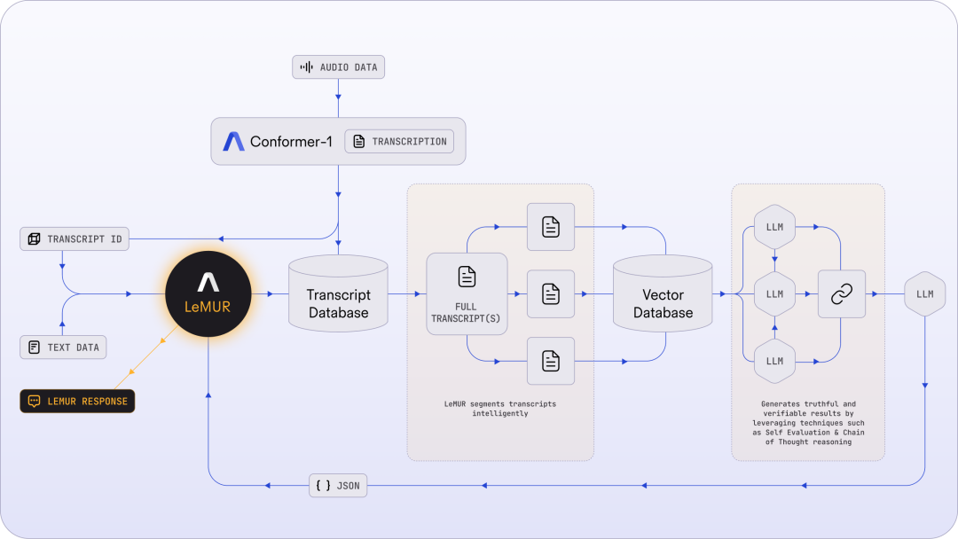 图 1：LeMUR 的架构使用户能够通过一个 API 调用将长的和 / 或多个音频转录文件发送到 LLM 中。