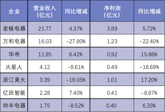 主要厨电企业2023年*季度经营数据  数据来源：财报