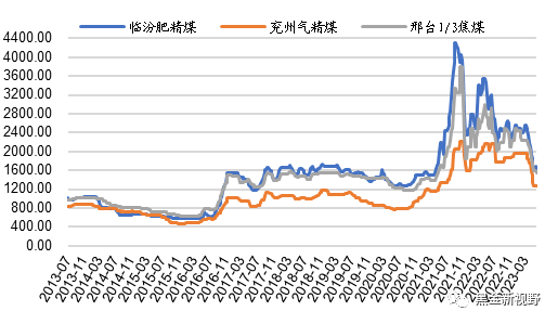 资料来源：煤炭资源网，信达证券研发中心