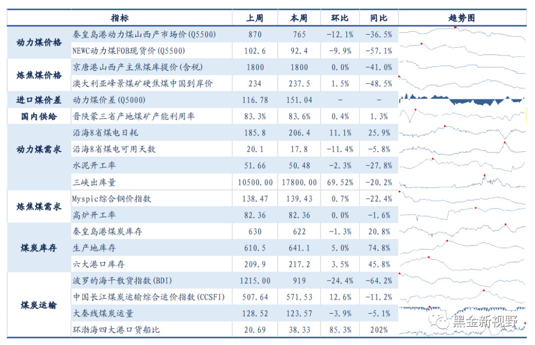 资料来源：wind，煤炭资源网，煤炭市场网，信达证券研发中心   注：趋势图时间起于2022年初；红色点为高点