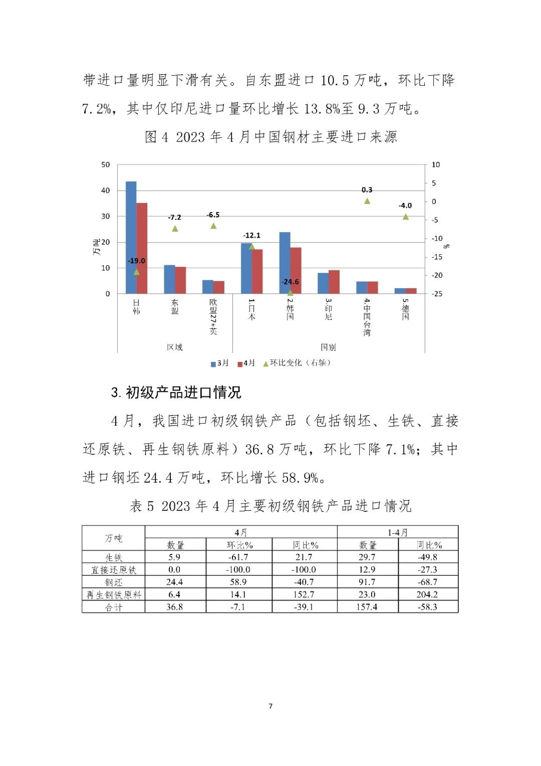 中钢协：2023年4月钢铁产品进出口月报