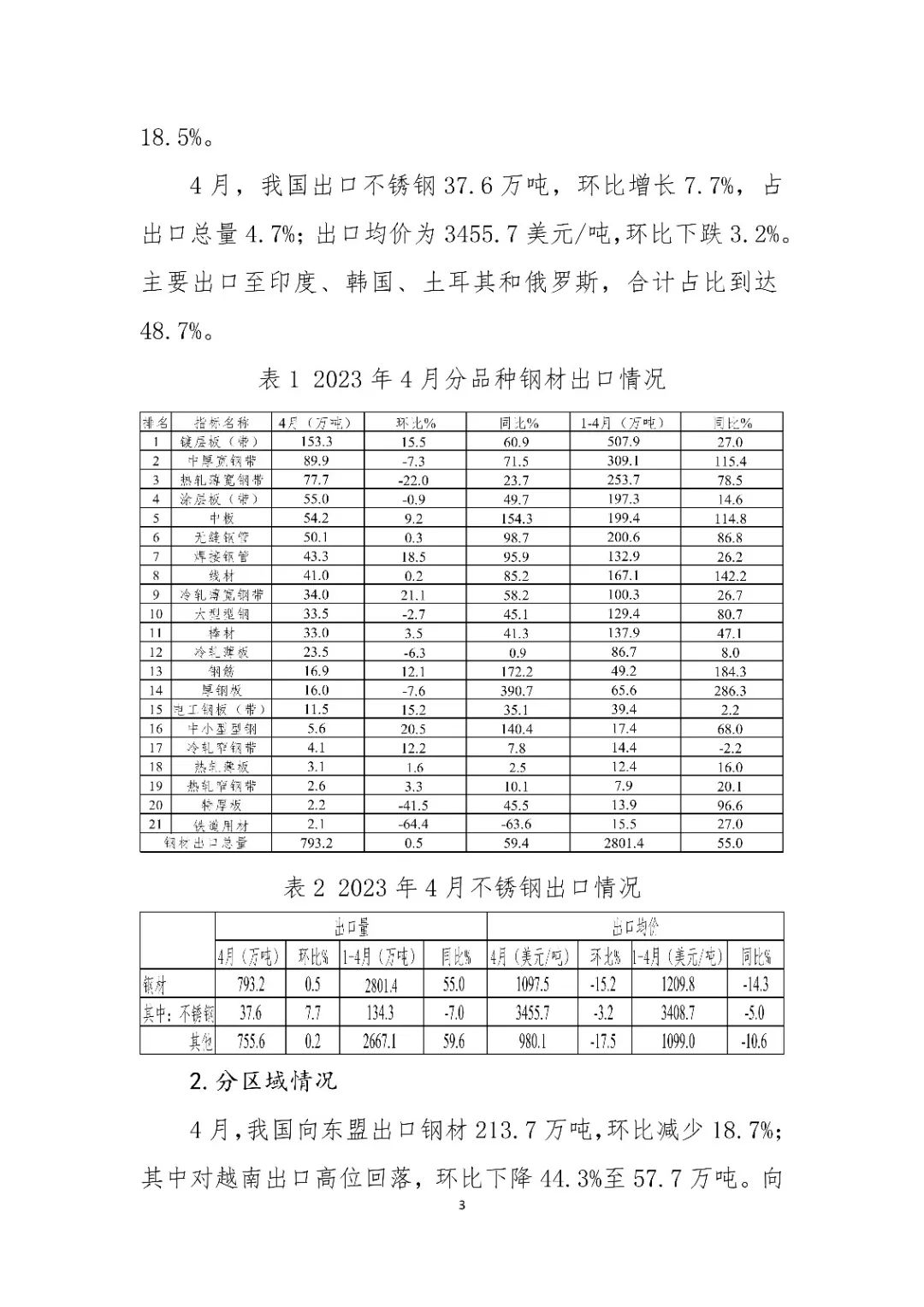 中钢协：2023年4月钢铁产品进出口月报