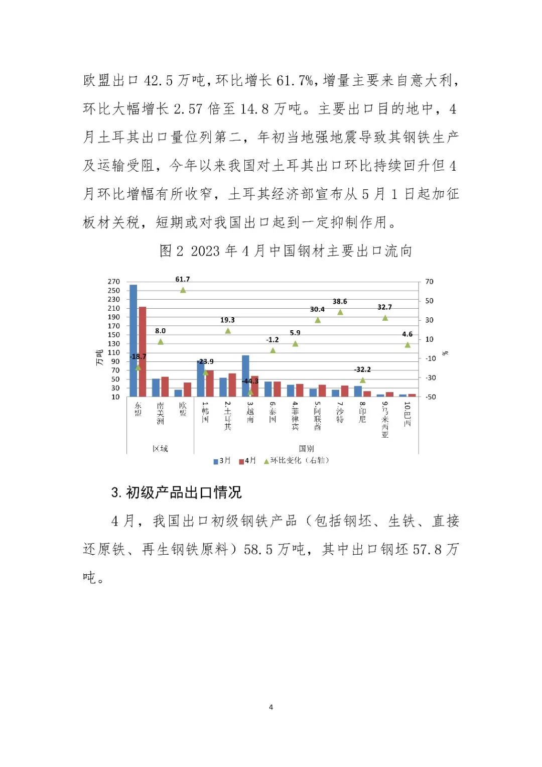 中钢协：2023年4月钢铁产品进出口月报