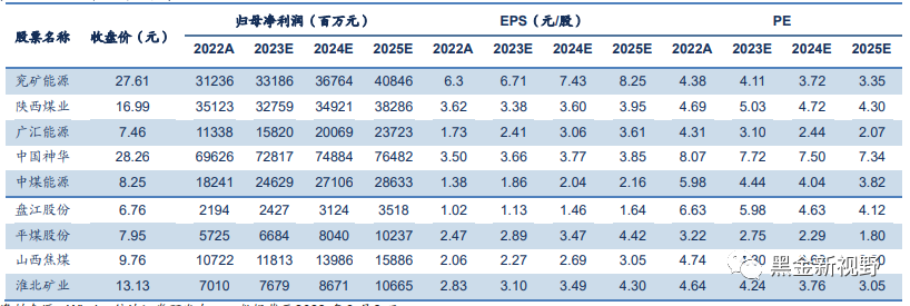 资料来源：Wind，信达证券研发中心    数据截至2023年6月2日。