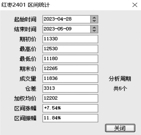 图为红枣期货2401合约区间统计