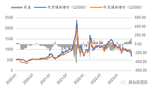 资料来源：Wind，信达证券研发中心 注：价差=进口煤价格-内贸煤价格