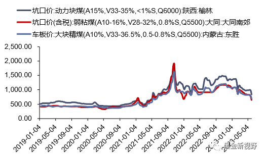 资料来源：煤炭资源网，信达证券研发中心