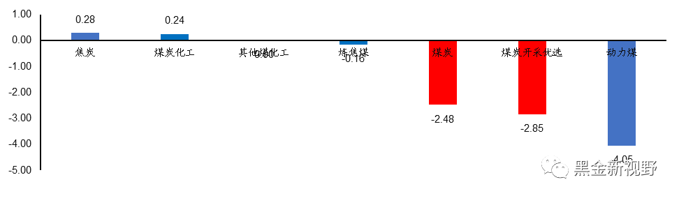 资料来源：Wind，信达证券研发中心