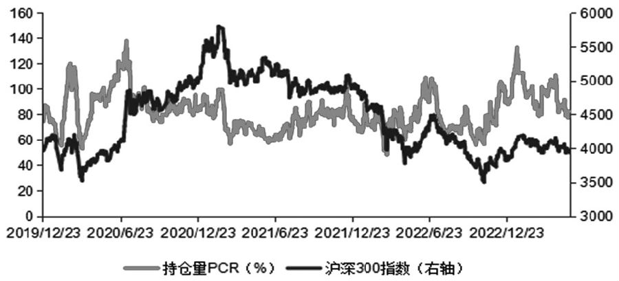 图为沪深300指数期权持仓量PCR值变化