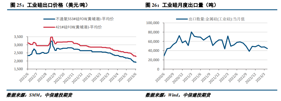 【建投有色】宏观支撑显现,工业硅小幅转暖