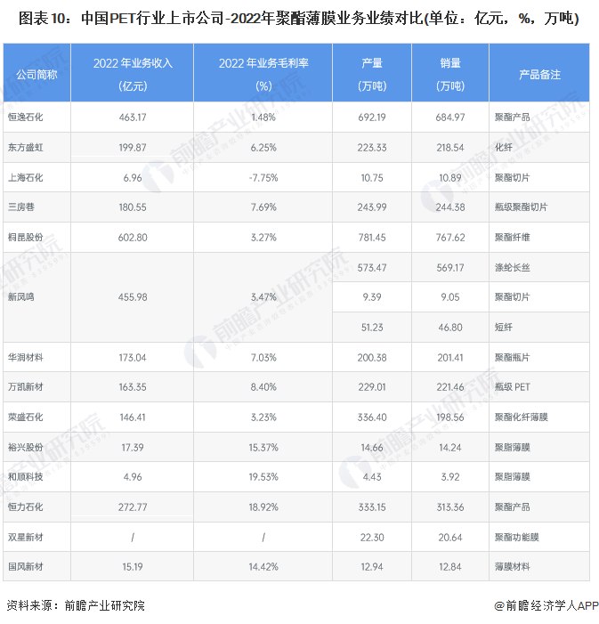 注：截至2023年4月26日，恒力石化2022年年报暂未公布，此处为2021年数据。