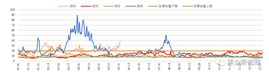资料来源：Wind，信达证券研发中心