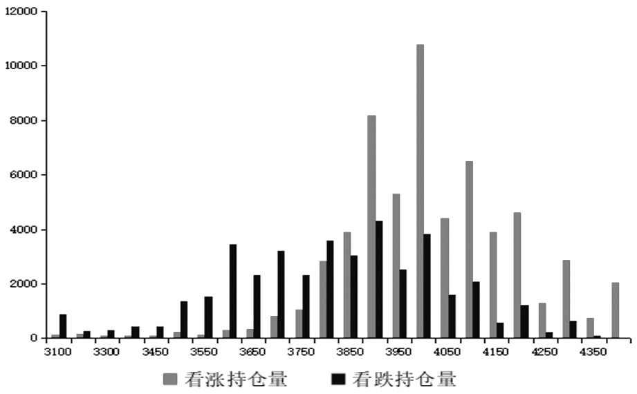 图为沪深300股指期权（IO2306月份合约）持仓量分布