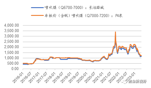 资料来源：煤炭资源网，信达证券研发中心