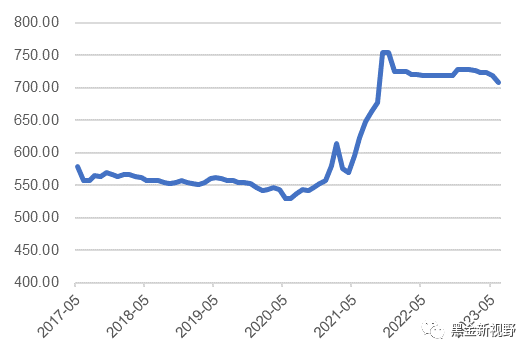 资料来源：Wind，信达证券研发中心