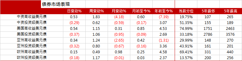 图1． 中资及亚洲美元债指数走势（基准=100）