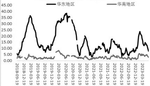 图为苯乙烯港口库存（单位：万吨）