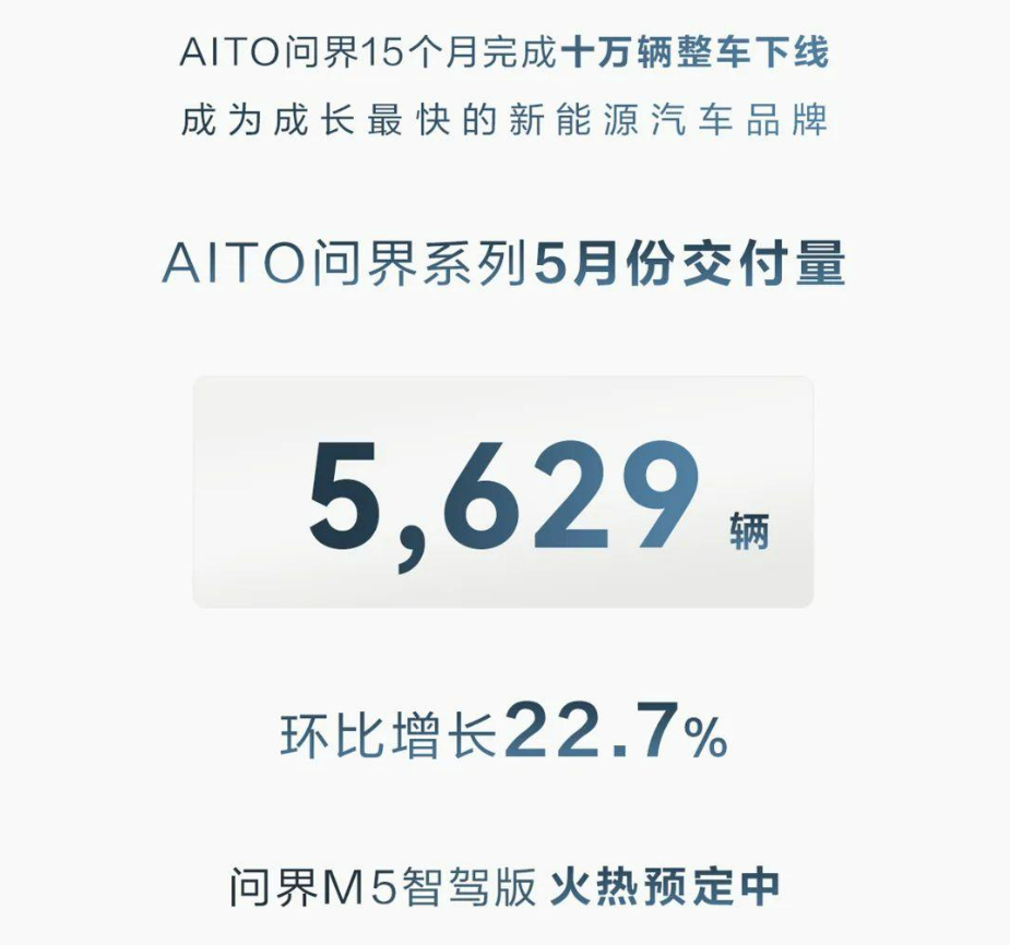 AITO汽车5月销量。 AITO汽车供图 华龙网发