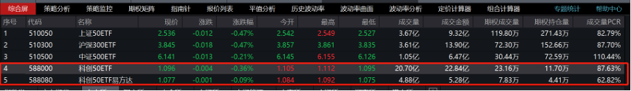 首日护航效果如何?科创50ETF期权上市首日成交超30万手,上交所理事长邱勇:将吸引更多中长期资金