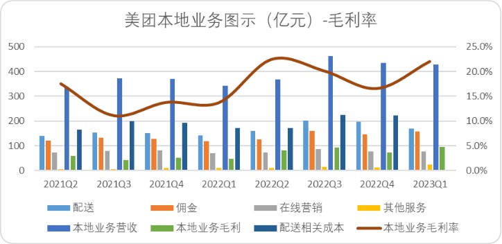 图：美团本地业务利润图示，来源：企业财报