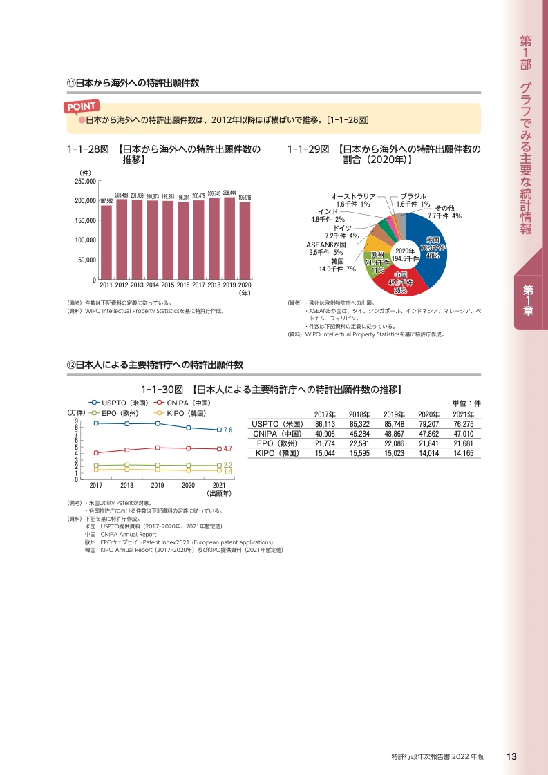 2022年日本专利局年度陈说