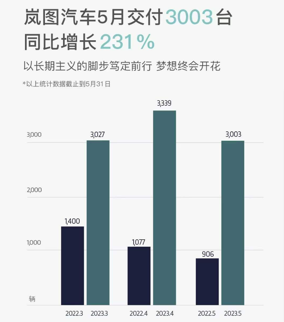 岚图汽车5月销量。 岚图汽车供图 华龙网发