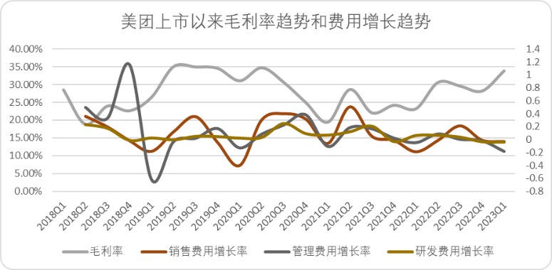 图：美团上市以来毛利率与费用增长率关系，来源：Choice金融客户端