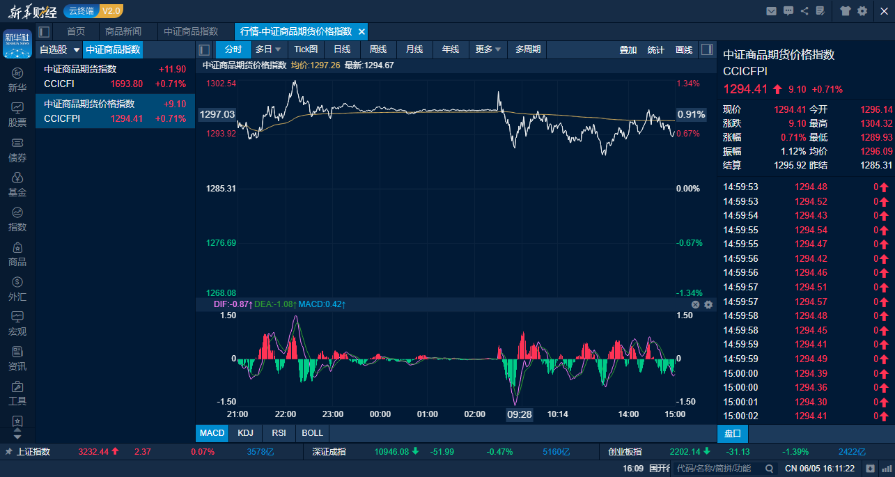 图为中证商品期货价格指数6月5日日内走势图（来源：新华财经专业终端）