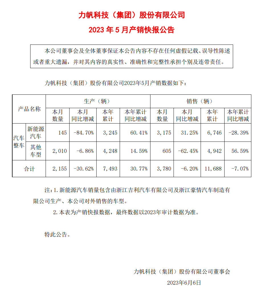 力帆科技 5月销量3780 辆 新能源汽车3175