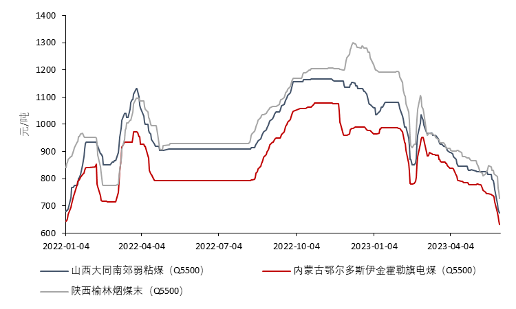 图2：澳大利亚动力煤Q5500FOB