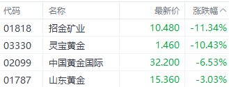 注：黄金股表现