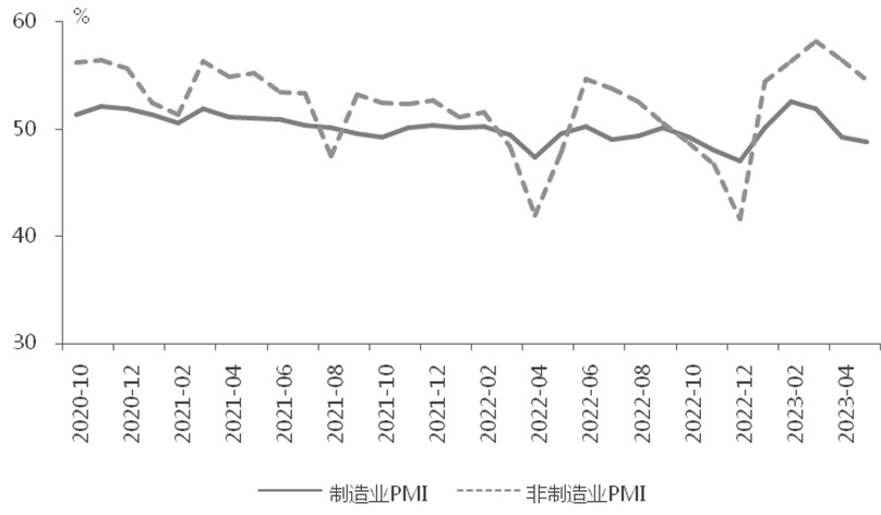 图为制造业PMI和非制造业PMI走势