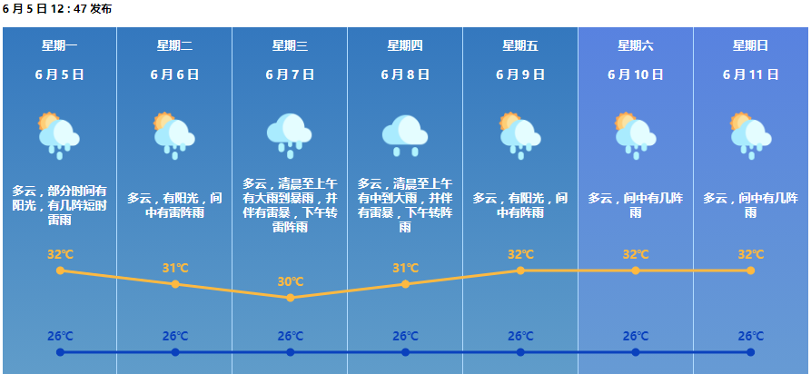 △未来一周天气预报