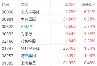 注：半导体股表现