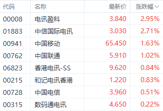 注：电信股表现