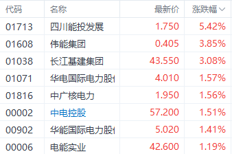 注：电力股表现