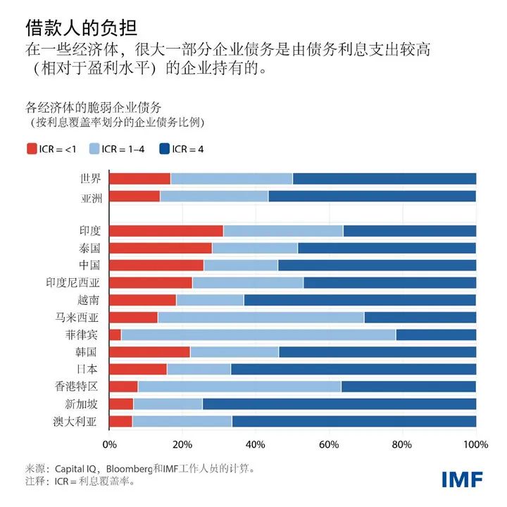 IMF：在利率回升情景下，亚洲必需监测不断俯冲的企业债务