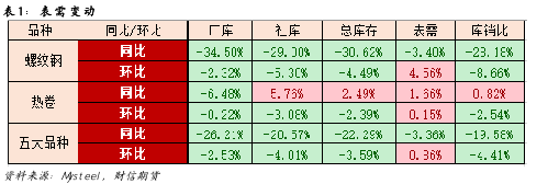 钢材：预期提振，上行仍需现实助力