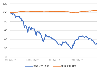 图3． 美国国债利率走势（%）