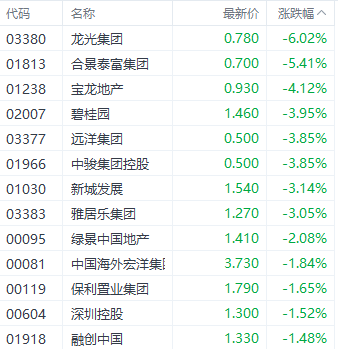 注：房地产股表现